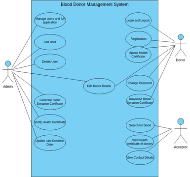 Blood Bank Use Case Vpd Visual Paradigm User Contributed Diagrams